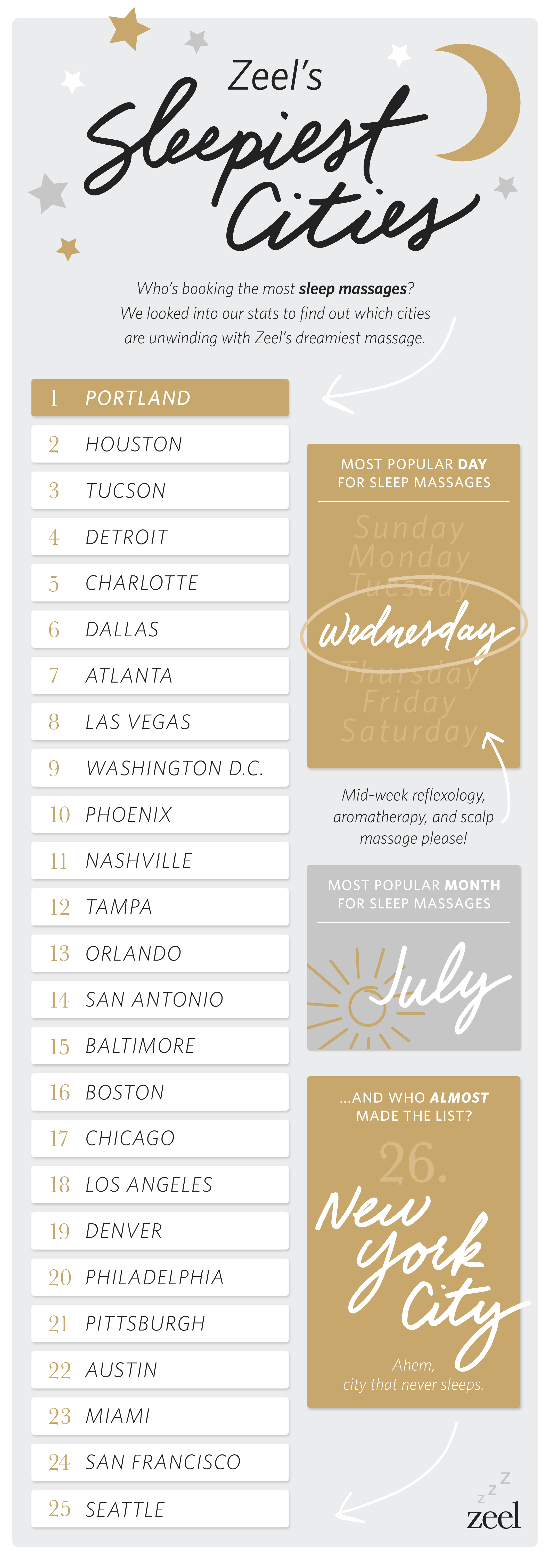 zeel's top sleepy cities