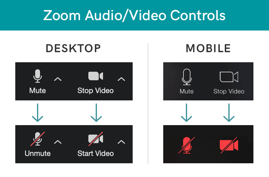 Zoom Audio/Video Controls Zoom Audio/Video Controls